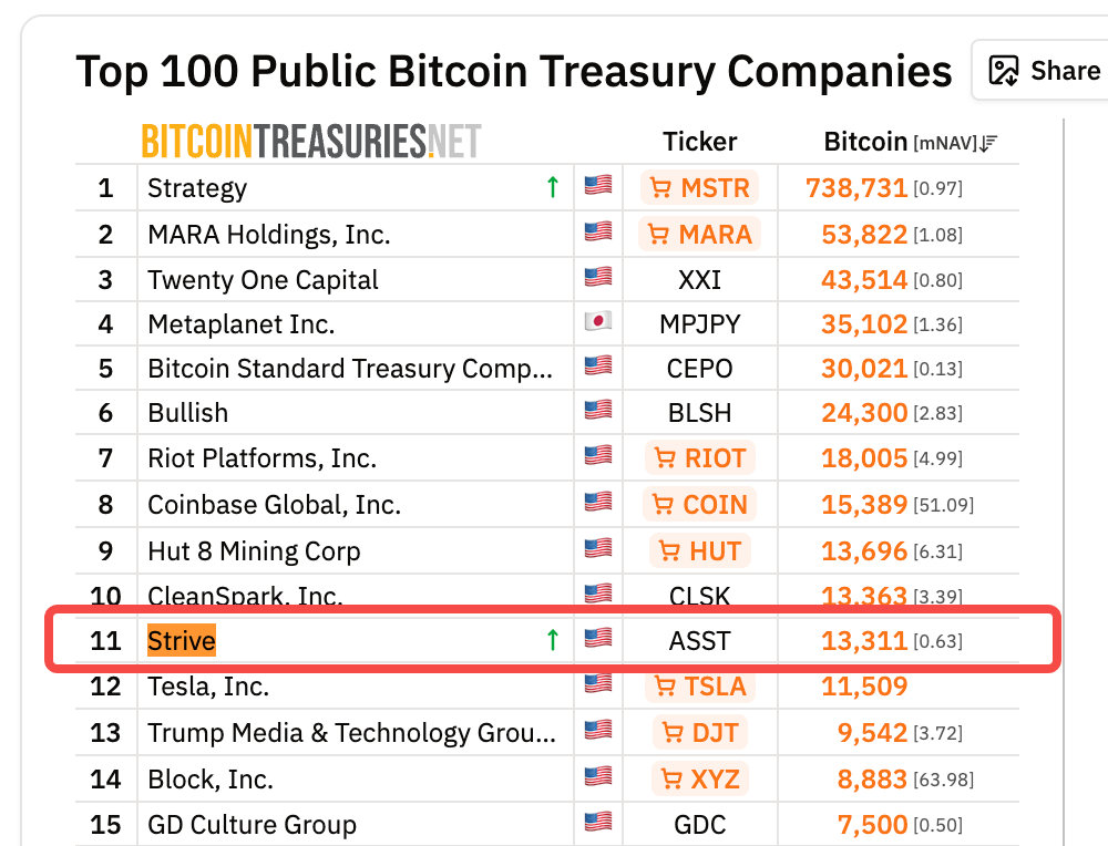 Strive Buys Strategy Stock, Bitcoin Treasury Companies Begin Interlocking