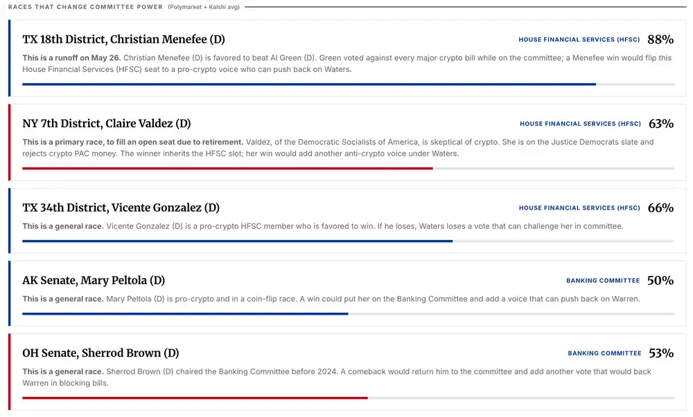 The Real Test for the Crypto Industry: How the 2026 Midterm Elections Will Determine Legislative Fate