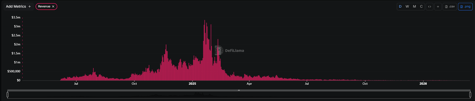 Pump.fun Stands Alone in the Billion-Dollar Club: The 