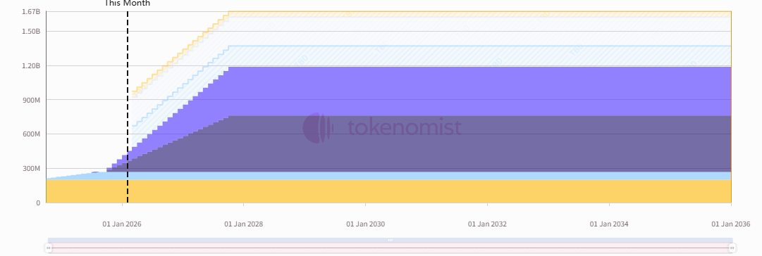 Weekly Token Unlocks: HYPE to Unlock Tokens Worth Approximately 0 Million