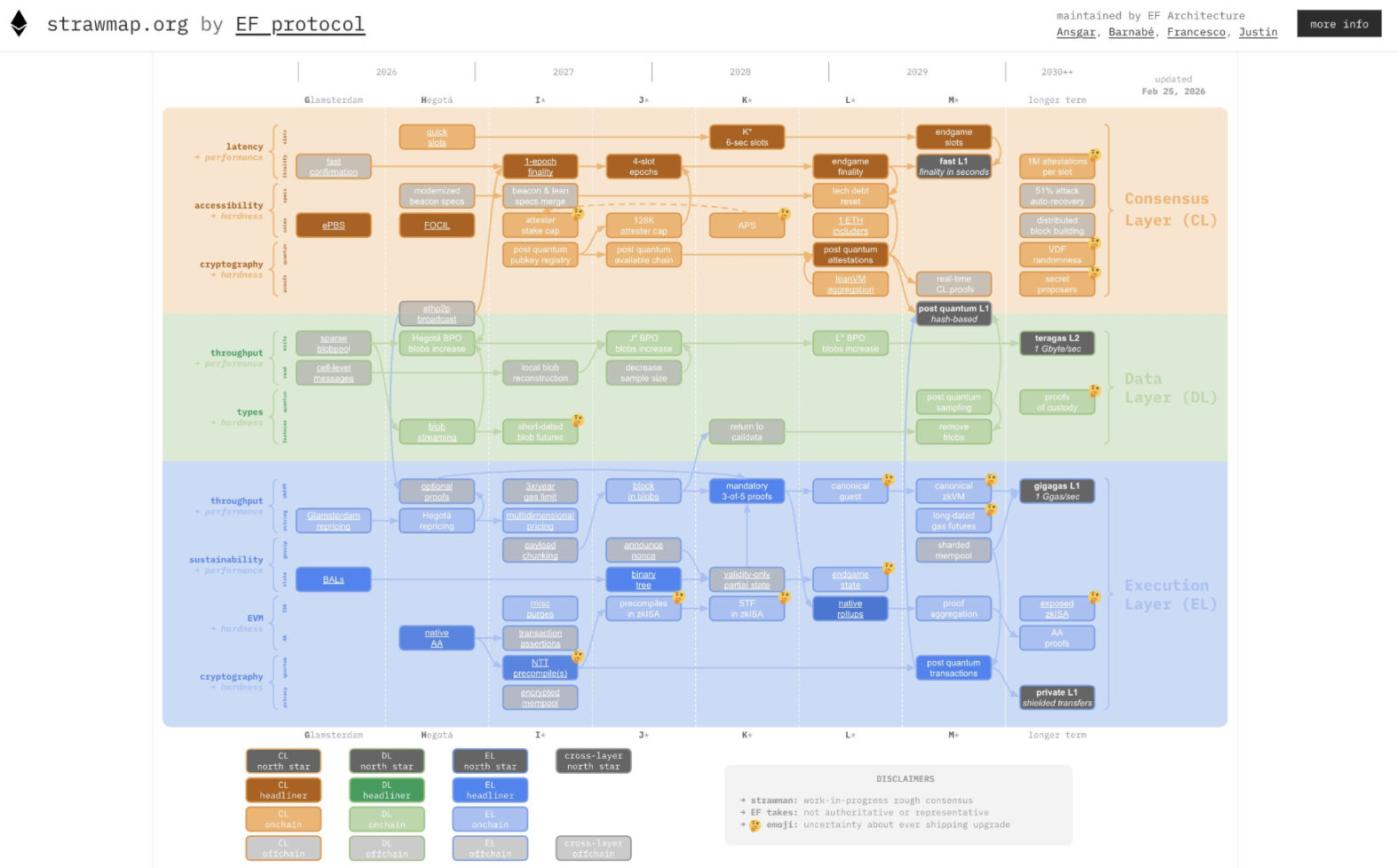 Etherean Narrative is Being Rewritten: When L1 zkEVM Becomes the Endgame, When Will the Next Revolution Arrive?