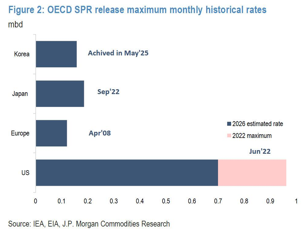 The devil is in the details: IEA's record-breaking strategic reserve release fails to quench the immediate thirst