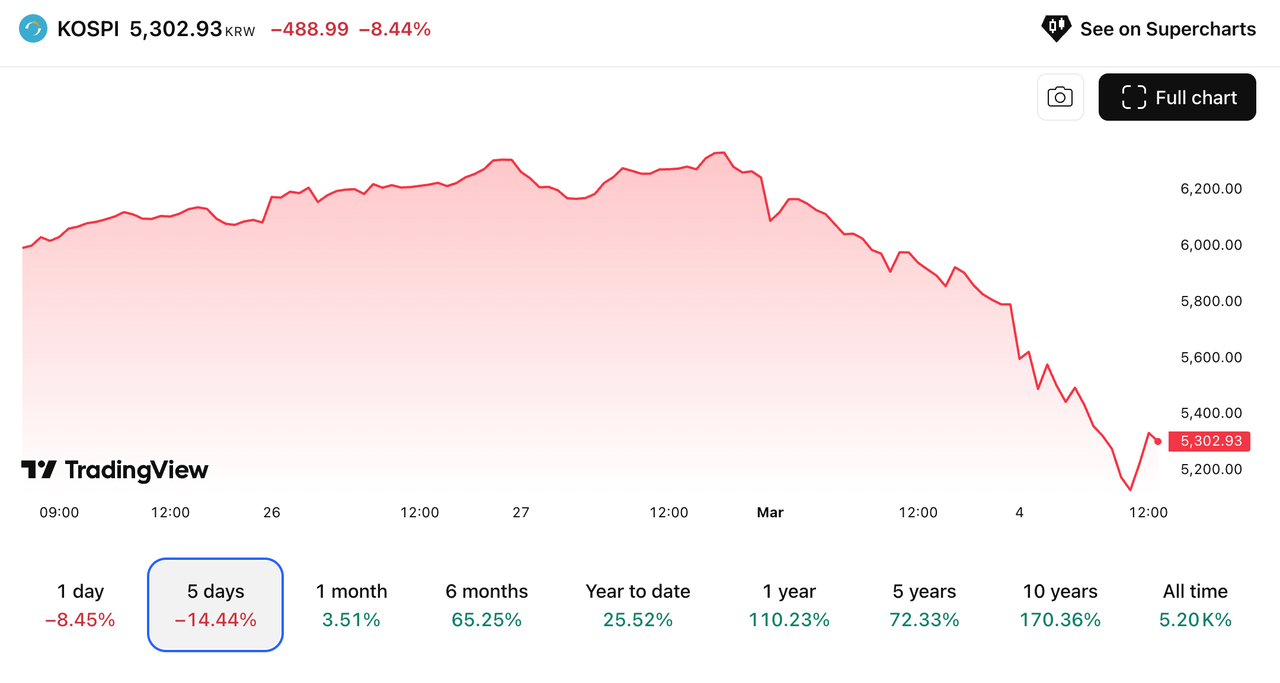 South Korean Stock Market Circuit Breaker: The Bull Market Built on Two Chip Stocks Is Brought Back to Reality by a Strait