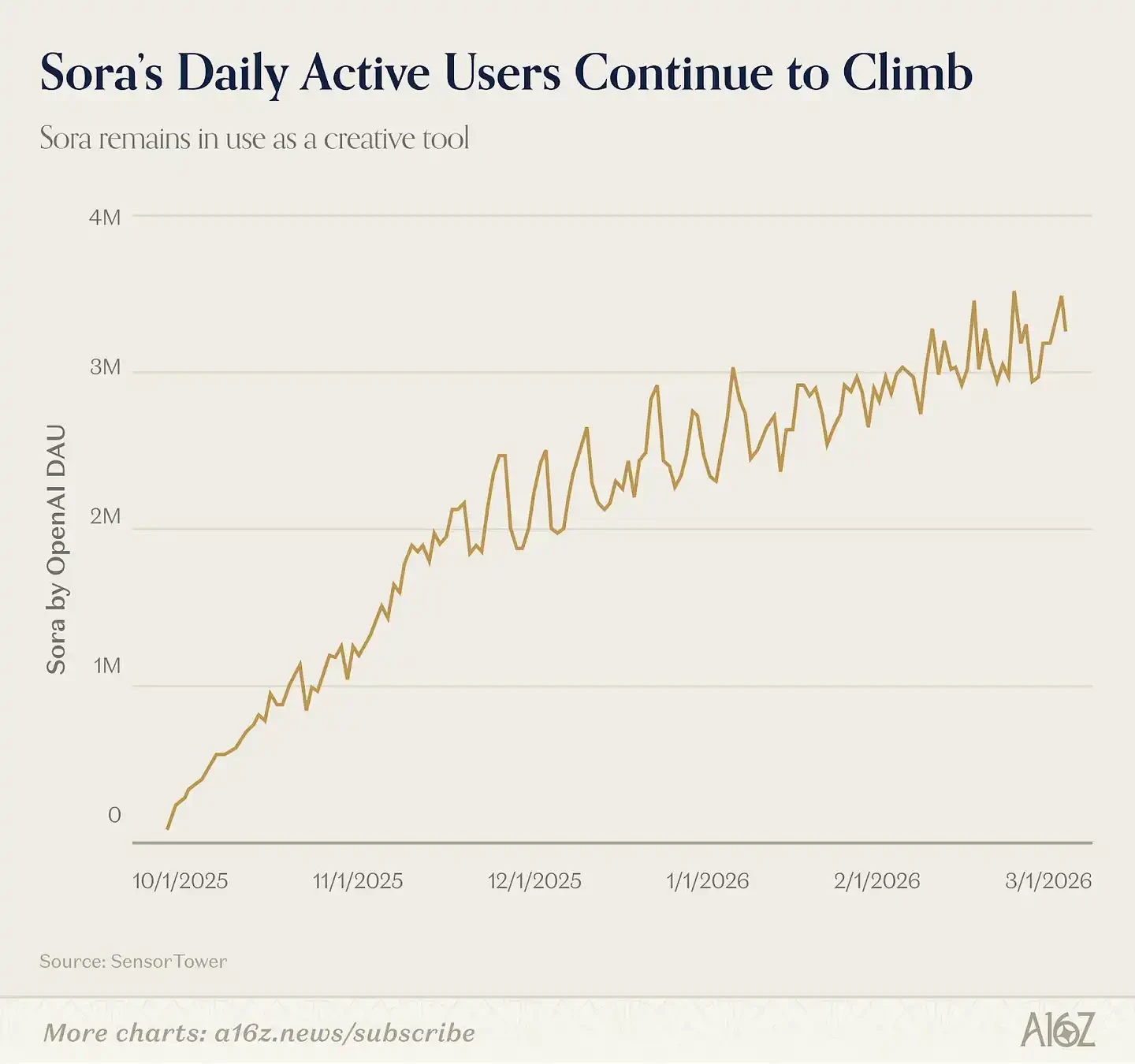 a16z Releases Top 100 AI Applications List: AI is Stepping Out of Browsers, Embedding into Everything