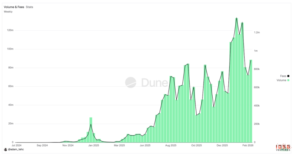PUMP Valuation Breakdown: On-Chain Data Debunks
