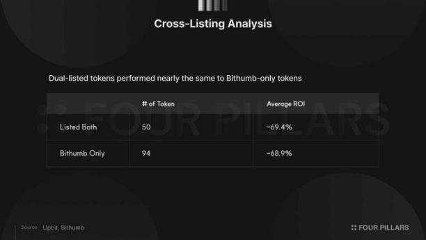 2025 South Korea CEX Listing Review: Investing in New Tokens = 70% Loss?