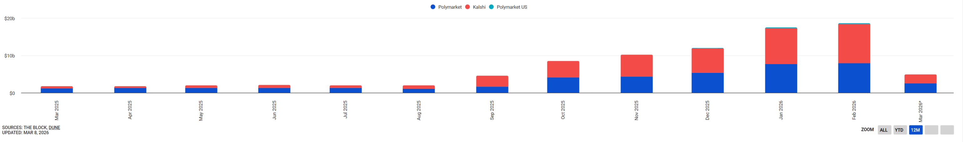 Valuations of Both Giants Surpass  Billion: Kalshi and Polymarket Launch an Arms Race?