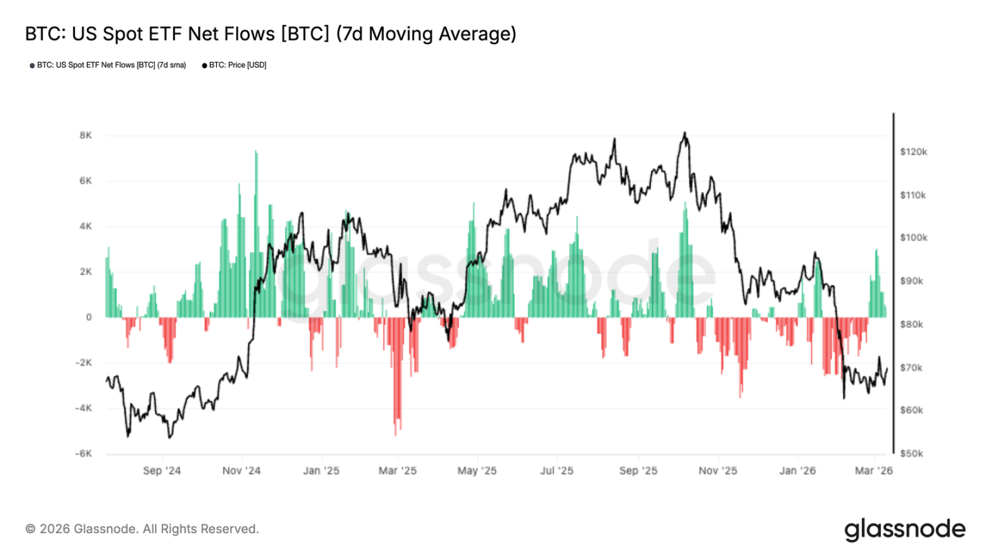 ETF Funds Begin to Return, What's Missing for a True BTC Recovery?