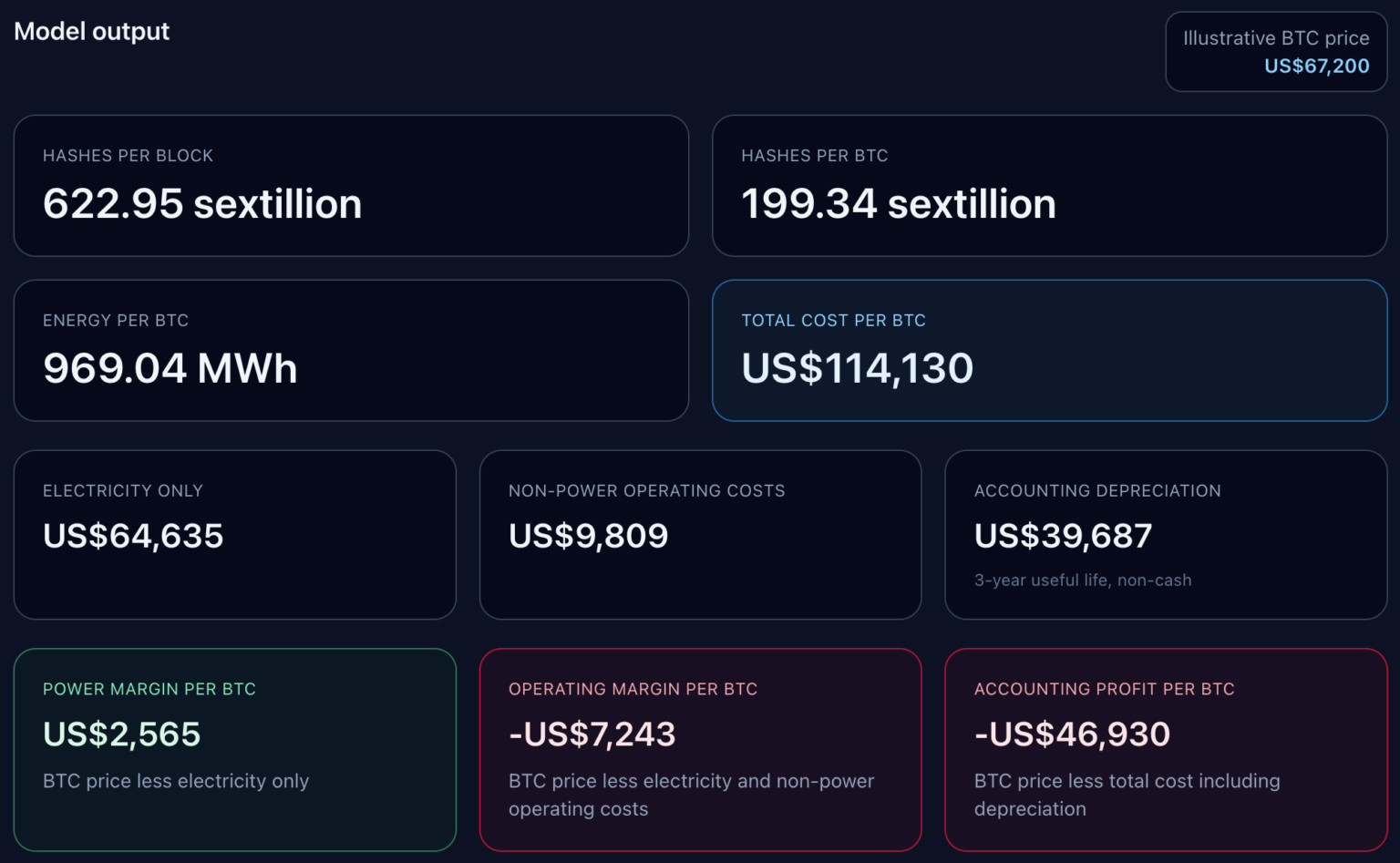 Riot Financial Report Breakdown: When BTC Falls Below K, Miners Can't Even Cover Electricity Costs