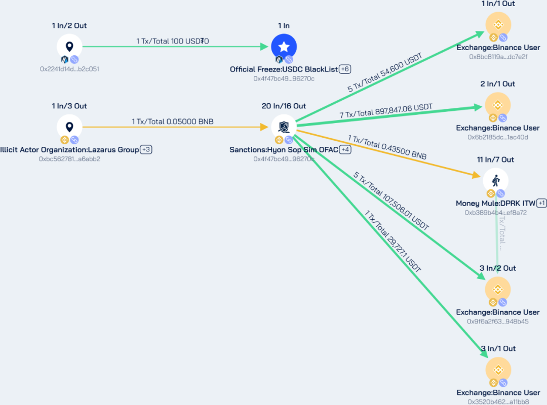 On-Chain Tracking｜U.S. Further Cracks Down on North Korean IT Worker Fraud Network Using Cryptocurrency to Fund WMDs, Sanctions 6 Individuals and 2 Corporate Entities