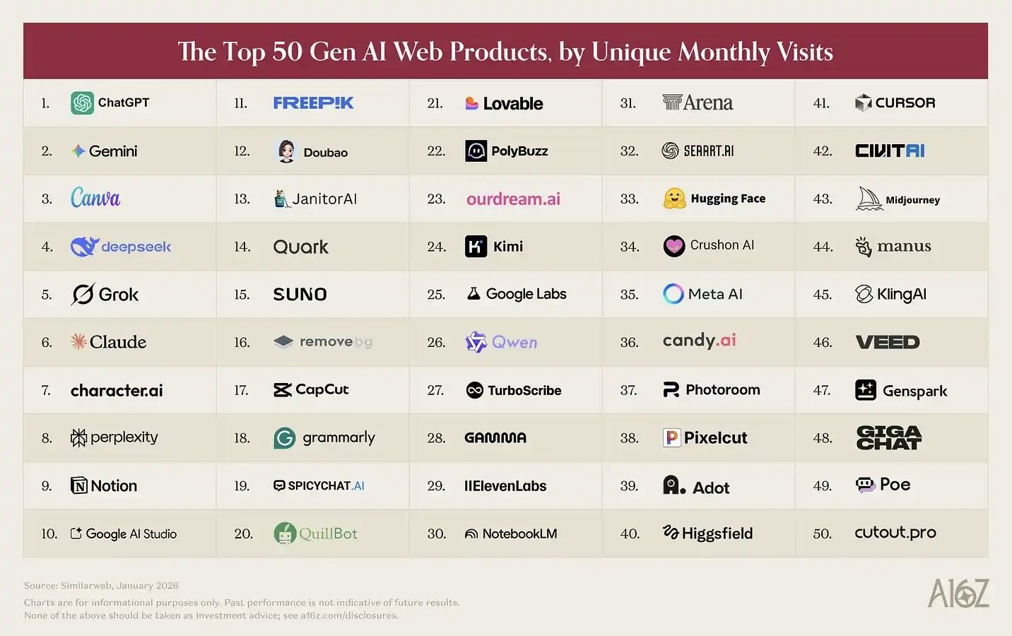 a16z Releases Top 100 AI Applications List: AI is Stepping Out of Browsers, Embedding into Everything