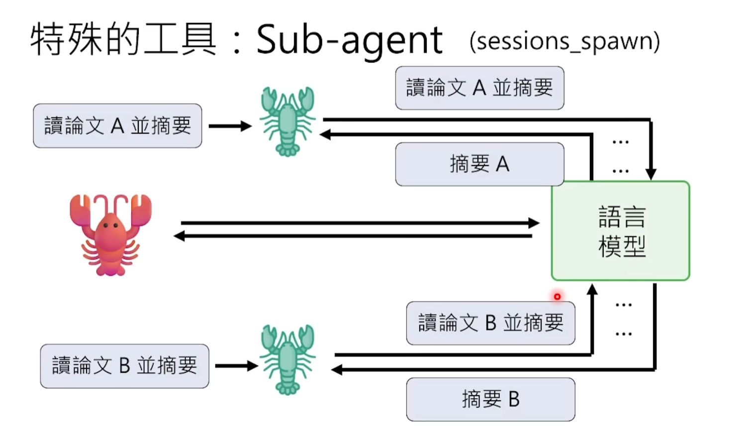 Lobster's Key 11 Questions: The Most Accessible Breakdown of OpenClaw's Principles