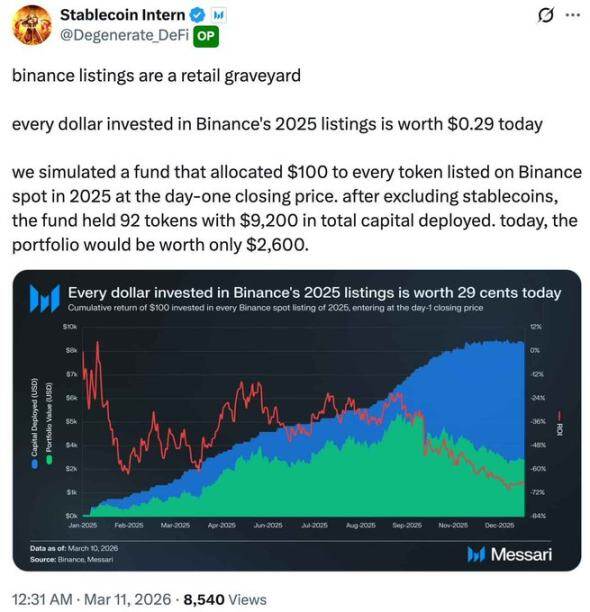 2025 South Korea CEX Listing Review: Investing in New Tokens = 70% Loss?