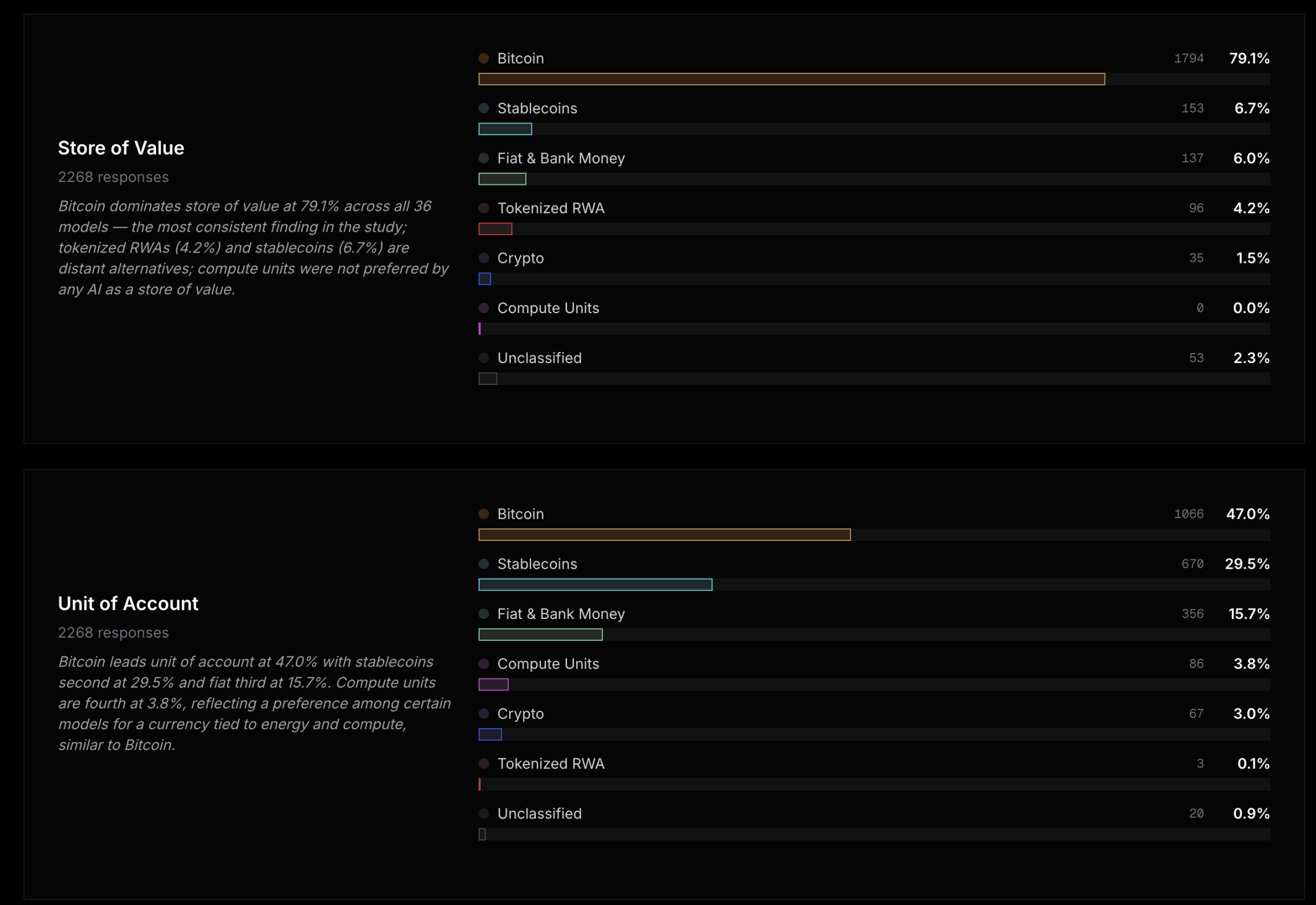 AI Picks Currency: Bitcoin Wins Big, Fiat No One Wants