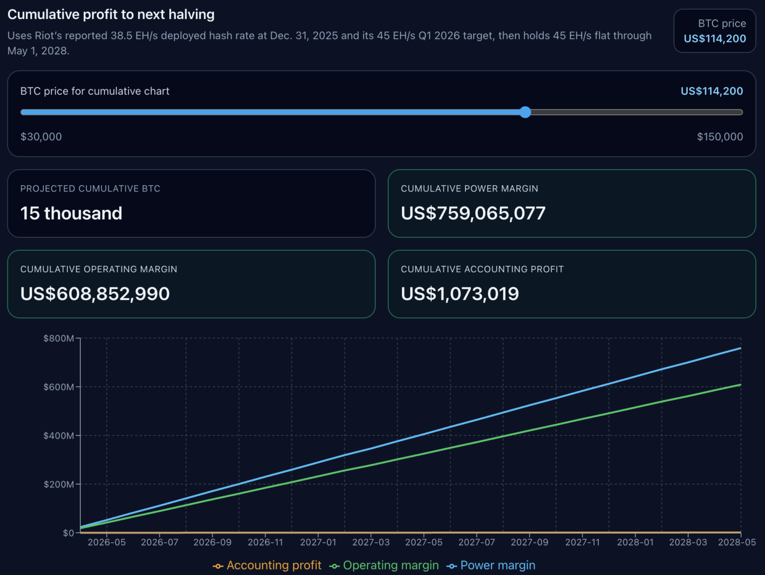 Riot Financial Report Breakdown: When BTC Falls Below K, Miners Can't Even Cover Electricity Costs