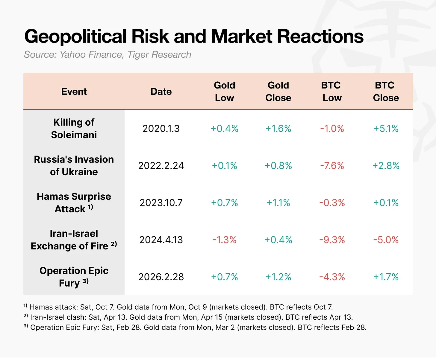 Tiger Research: Can Bitcoin, Plunging Amid Geopolitical Crisis, Still Be Called 