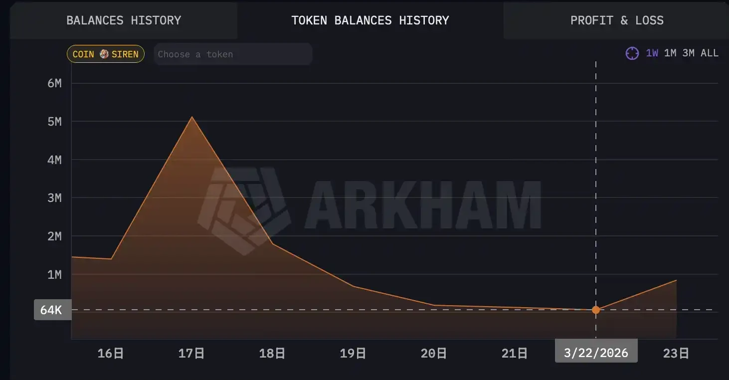 SIREN, A Meticulously Designed Leverage Harvest