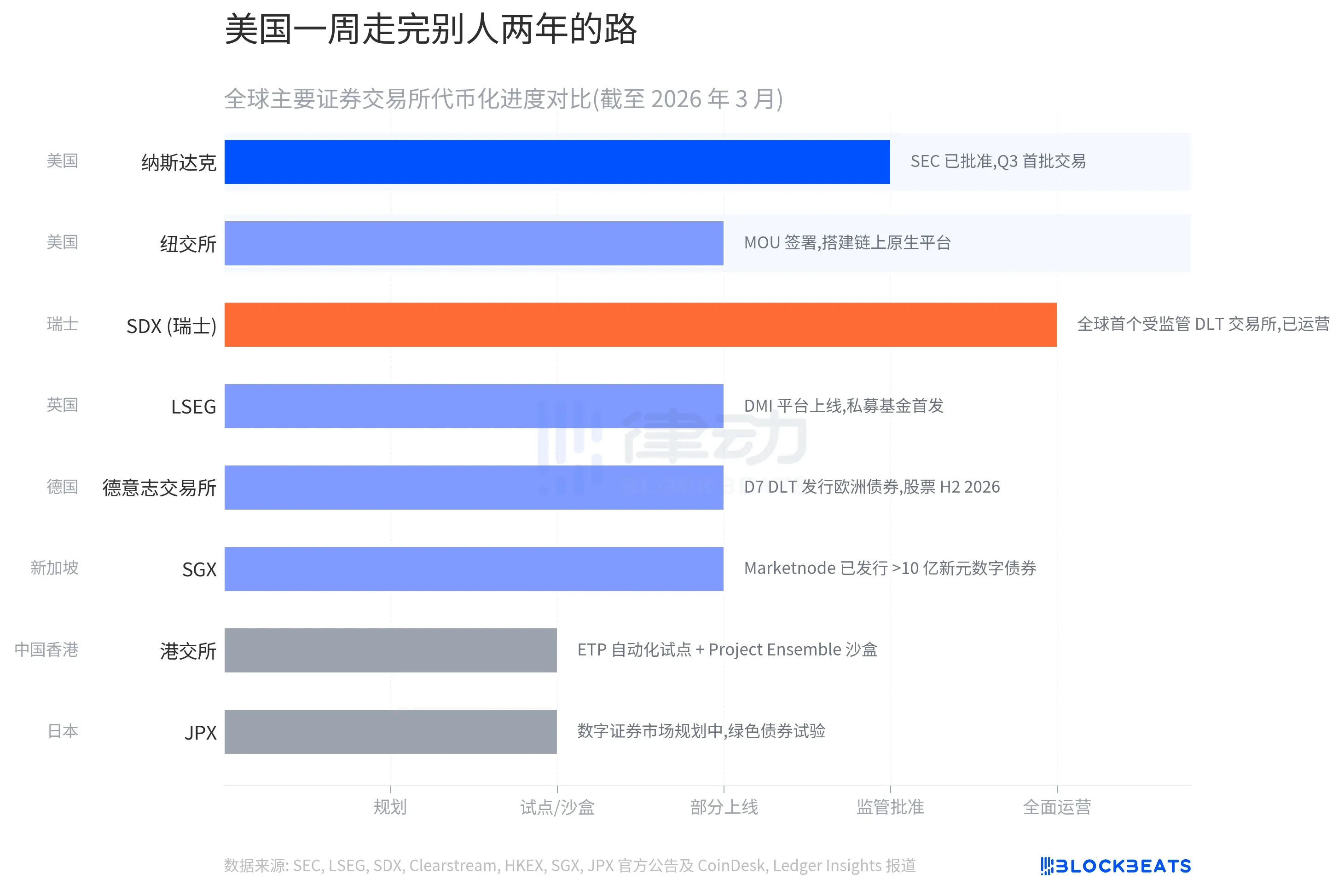 NYSE and Nasdaq Enter the Fray Simultaneously, U.S. Stock Tokenization Begins Close Combat