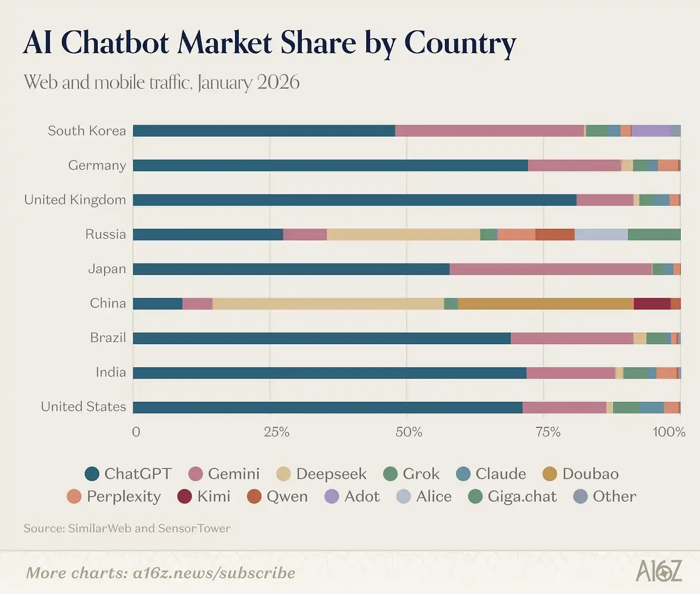 a16z Releases Top 100 AI Applications List: AI is Stepping Out of Browsers, Embedding into Everything