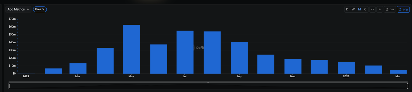Pump.fun Stands Alone in the Billion-Dollar Club: The 