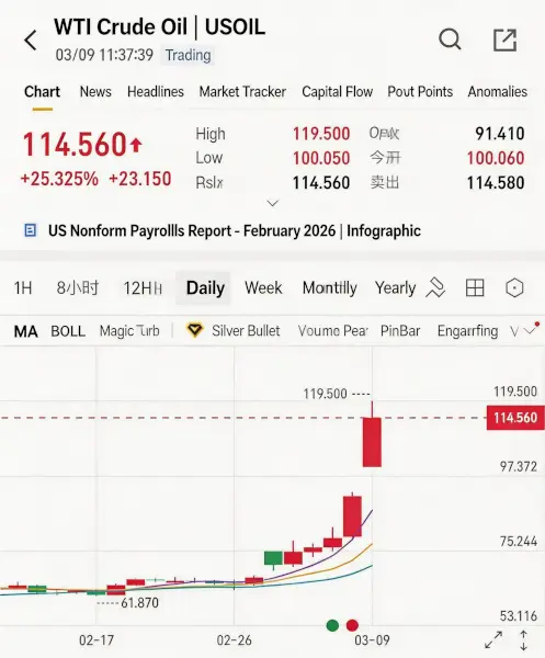 Crude Oil Soars 25%, Hyperliquid's 100x Leverage Life-or-Death Game