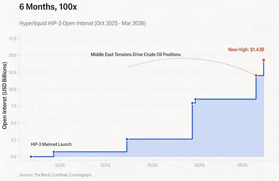 A Century-Old S&P, First Time On-Chain: Who's Taking CME's Weekend Business?
