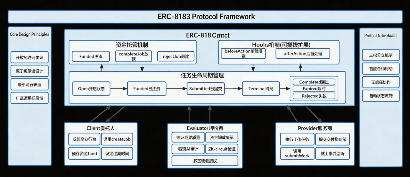 The Underlying Business Protocol for the Trillion-Dollar Agent Economy: Understanding ERC-8183, Not Just Payments, but the Future