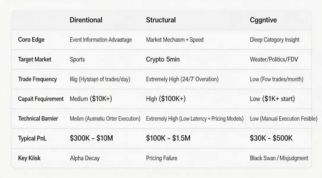 Deconstructing 40 Addresses from the Polymarket Leaderboard: Only Three Ways to Make Money