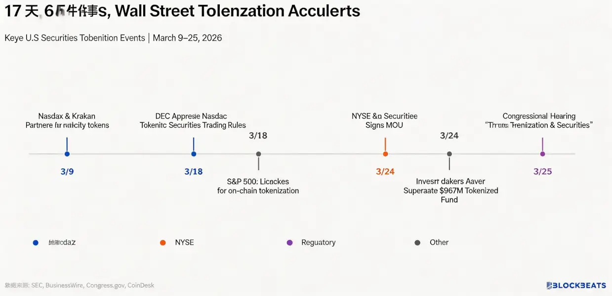 NYSE and Nasdaq Enter the Fray Simultaneously, U.S. Stock Tokenization Begins Close Combat