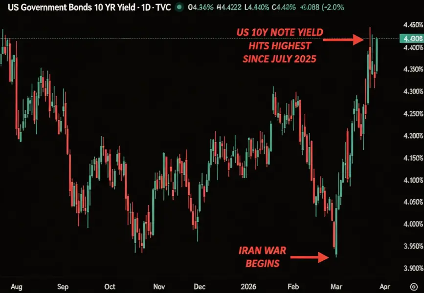 Stop Focusing Solely on Oil Prices; the Bond Market is the Real Bellwether