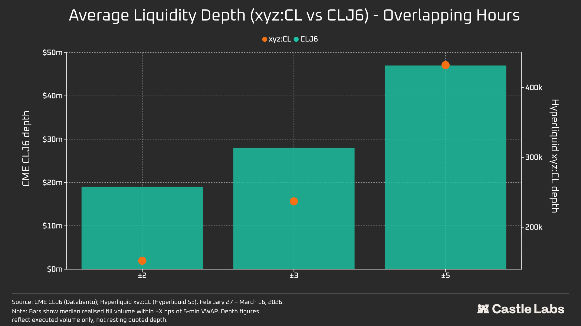 Data Research: How Large Is the Liquidity Gap Between Hyperliquid and CME Crude Oil?