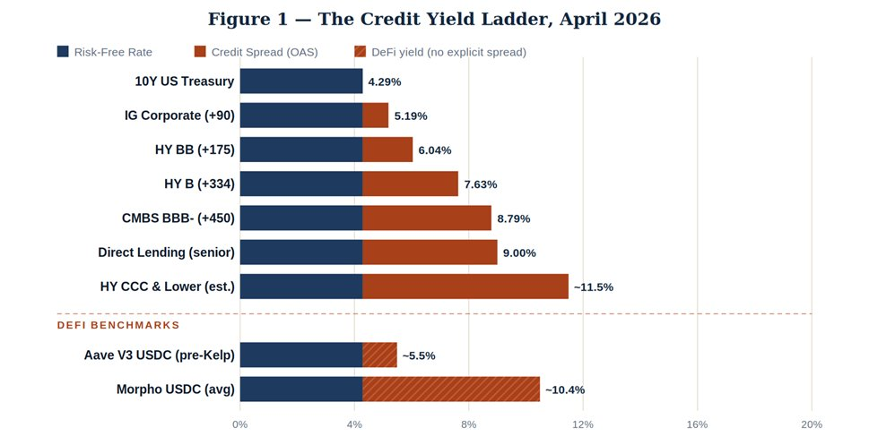 What is the fair interest rate for DeFi? Don't deposit if it's below this number!