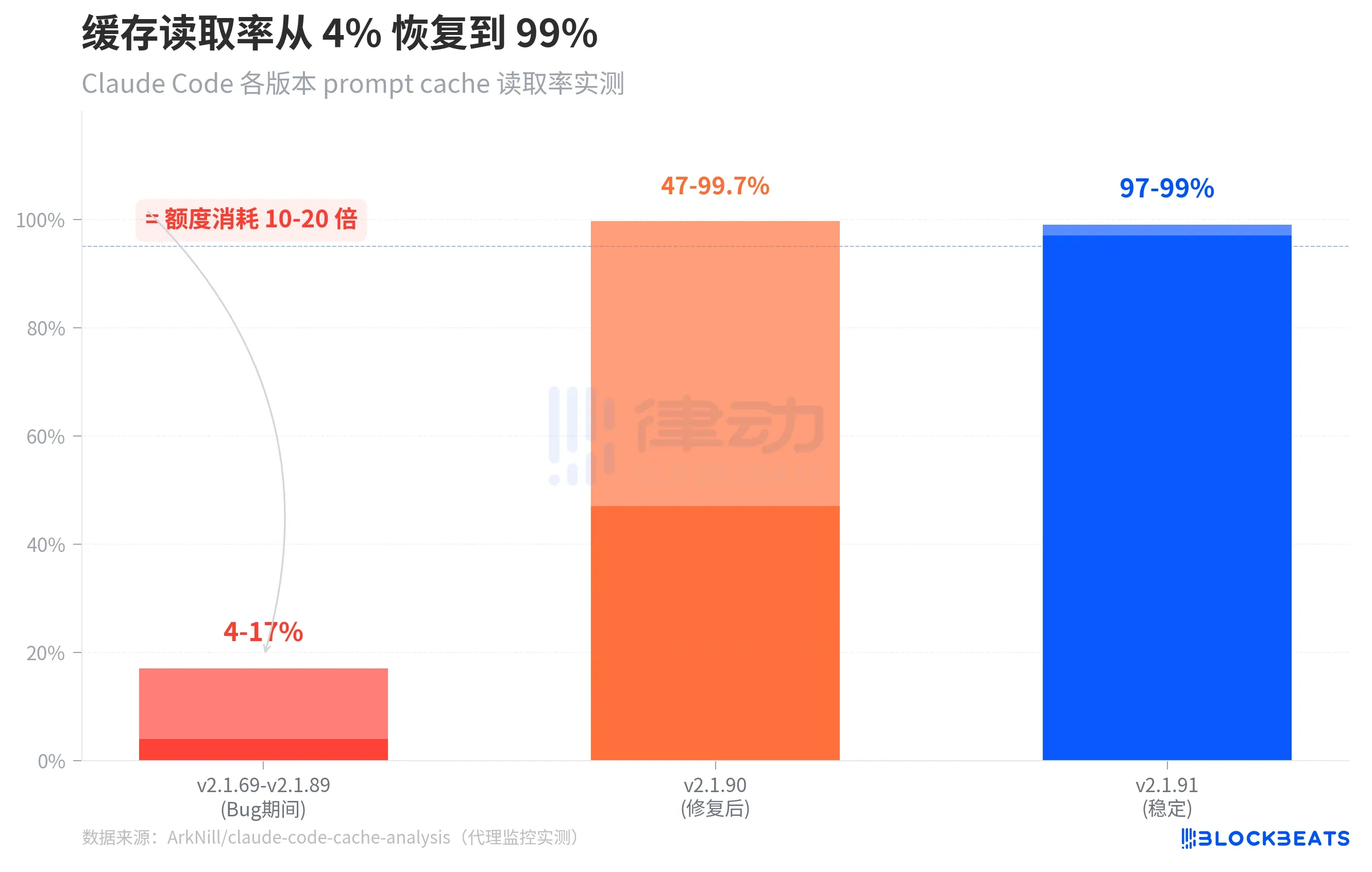 Claude Code Quotas Vanish 20x Overnight, Official Response: 