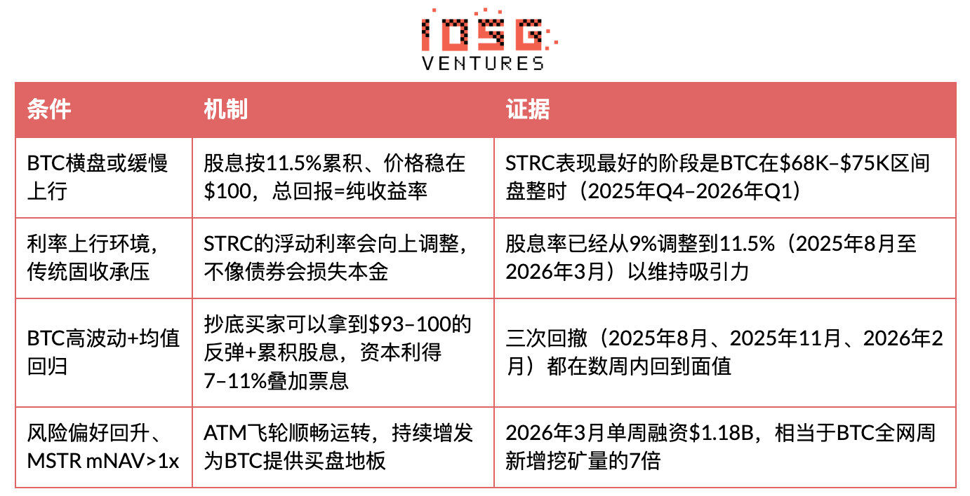 MSTR STRC Deep Dive: The BTC Funding Flywheel Behind the 11.5% Yield