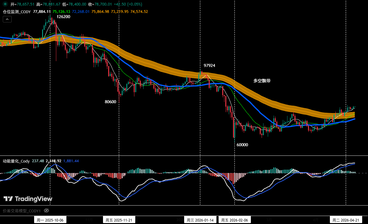 Two key battles are being fought simultaneously, as BTC and HYPE approach a critical directional decision.