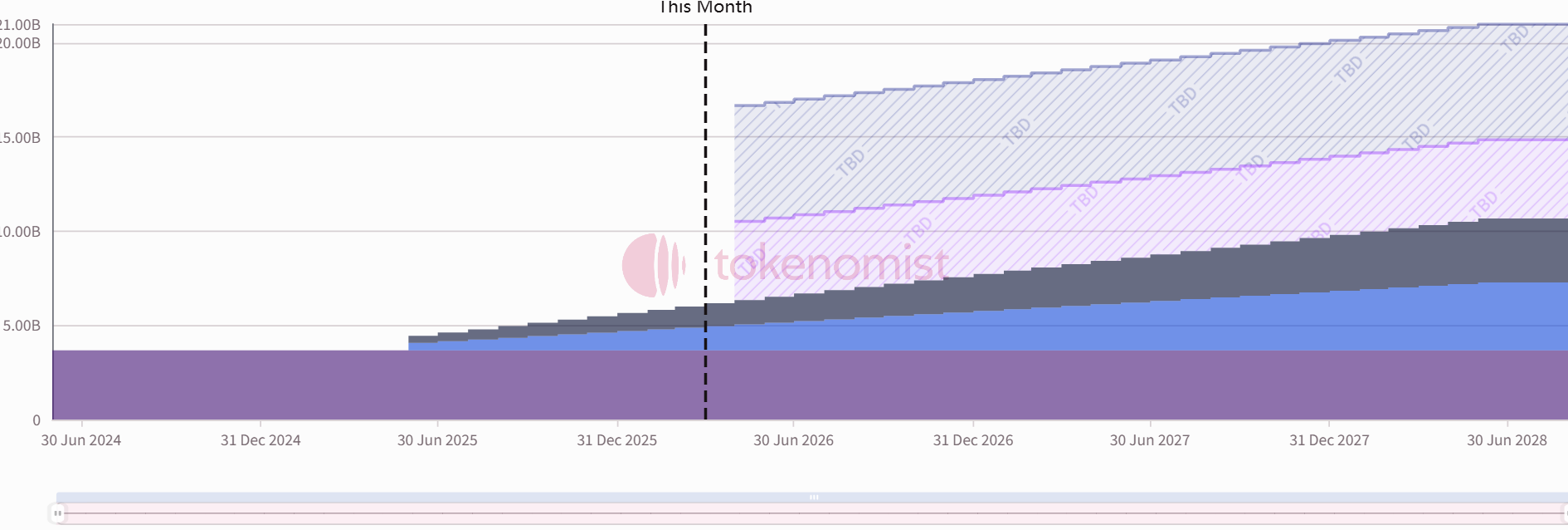 Weekly Token Unlocks: STRK Unlocked Tokens Account for 4.2% of Circulating Supply