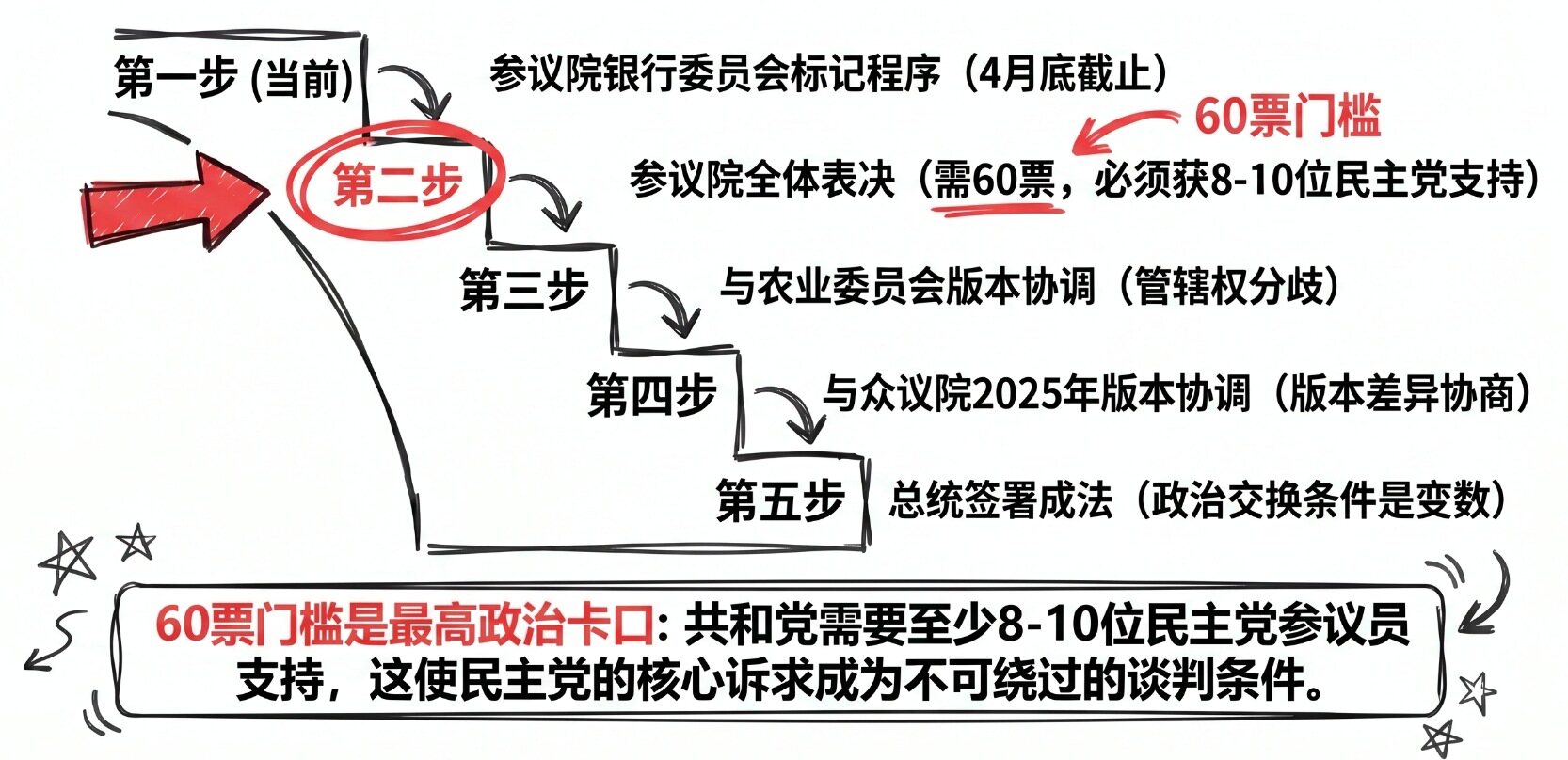 The Clarity Act Reaches a Critical Juncture: America’s Crypto Regulation at a Crossroads