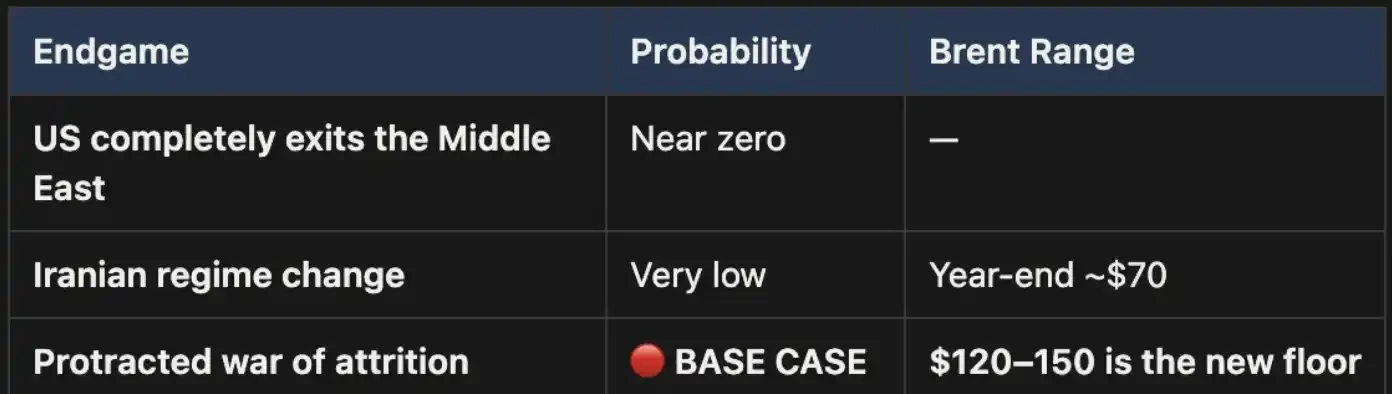 The market awaits the end of the war, but oil prices are pricing in a protracted conflict