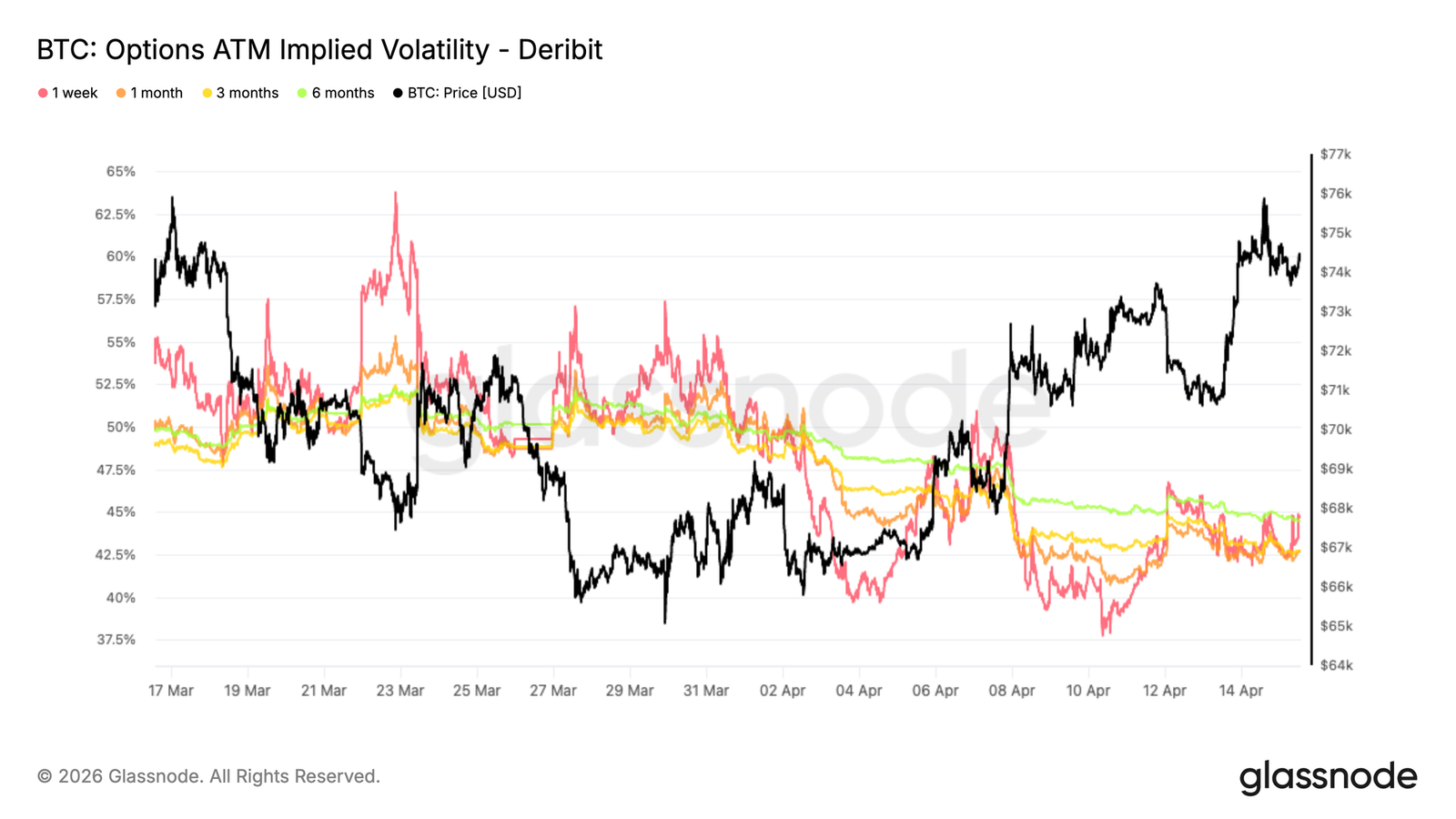 Bitcoin Bear Market Rally Nears Upper Limit: 78,000 Becomes Key Resistance Level