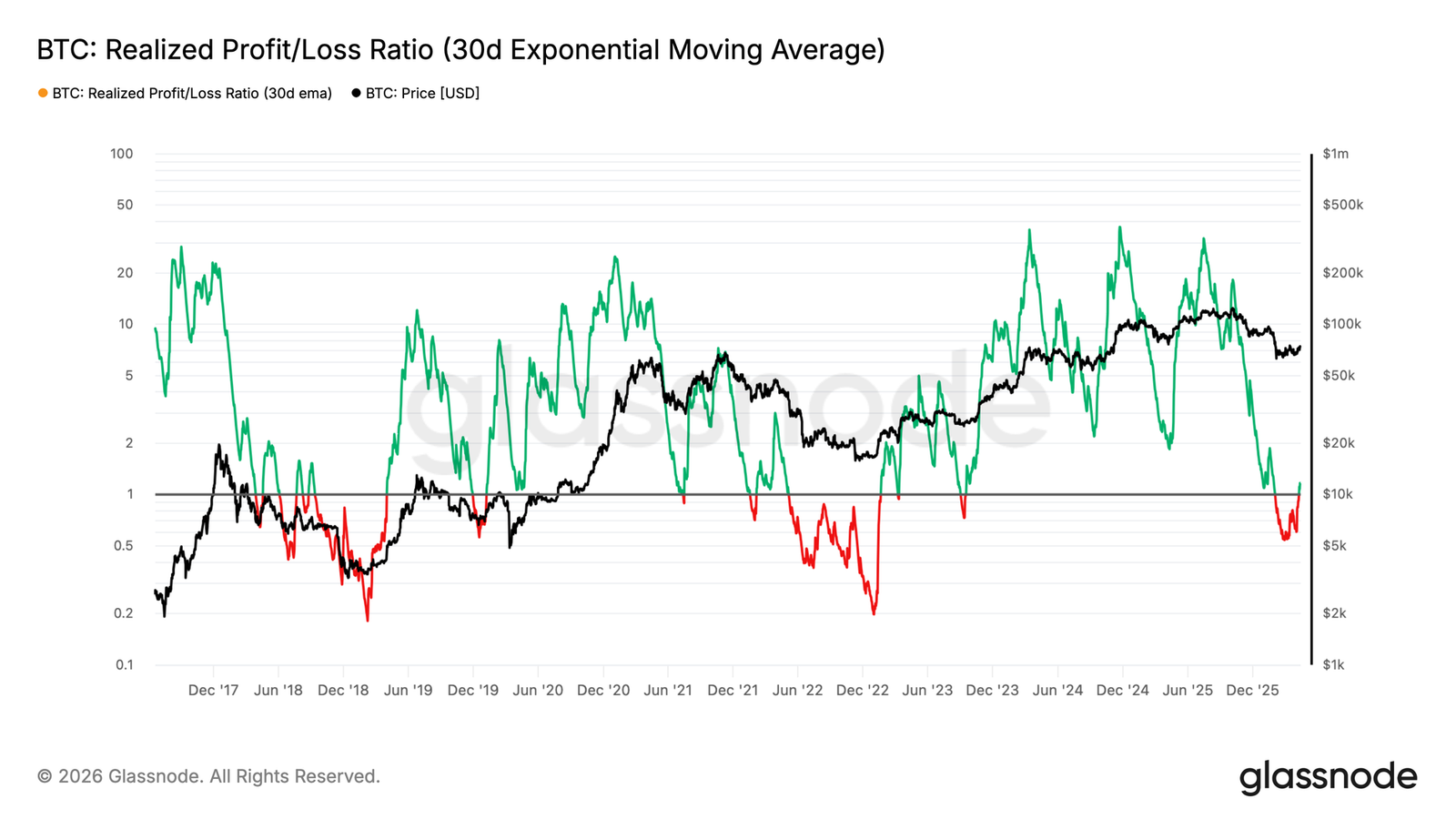 Bitcoin Bear Market Rally Nears Upper Limit: 78,000 Becomes Key Resistance Level