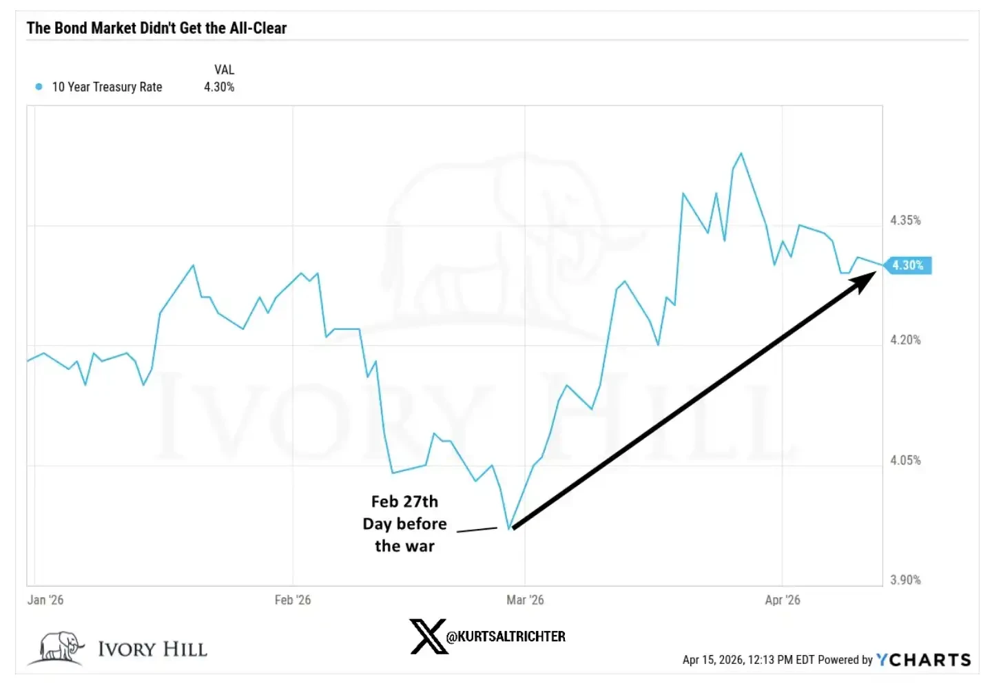 Amid Stock Market Highs, Bonds and Crude Oil Still Cast 