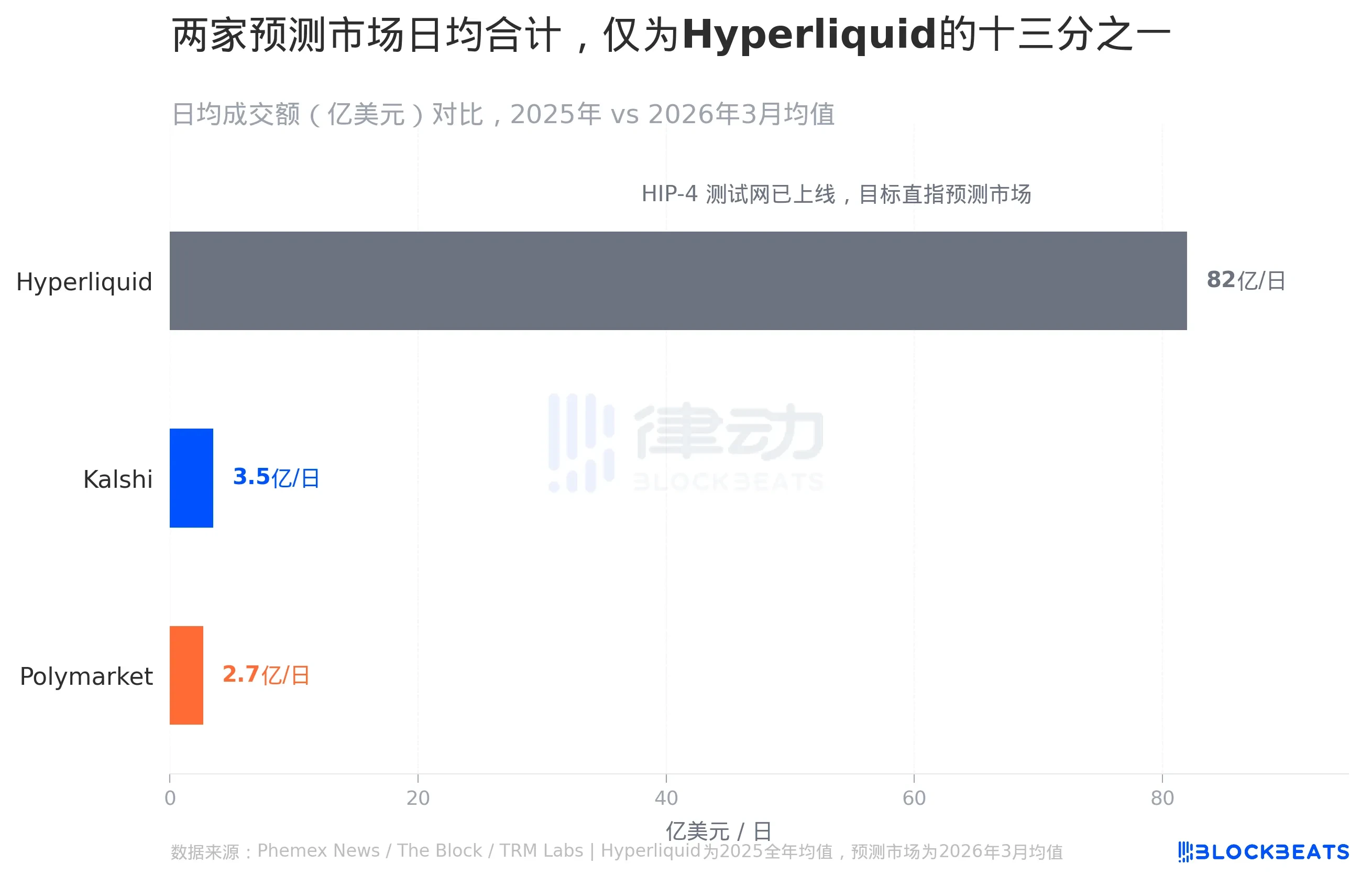  Trillion Perp Market Welcomes New Players: Prediction Market Giants Target Hyperliquid