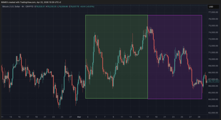 Without Strategy's buying, can Bitcoin still rise?