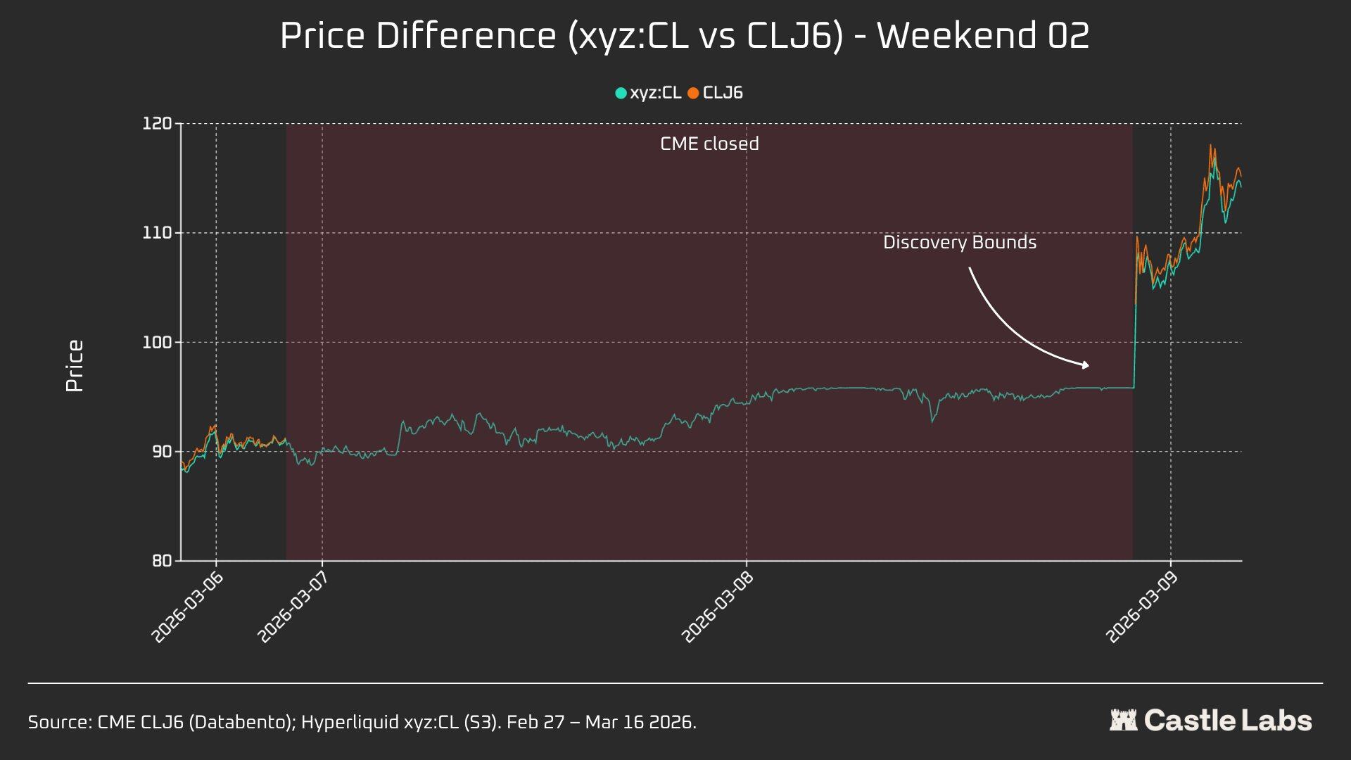 Data Research: How Large Is the Liquidity Gap Between Hyperliquid and CME Crude Oil?