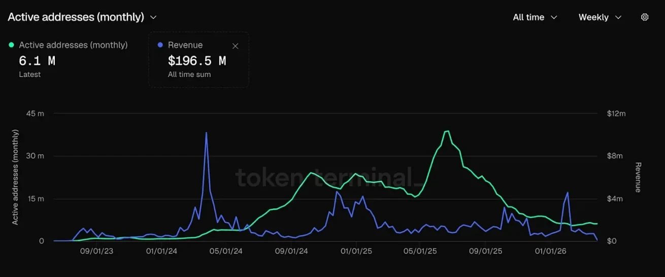 Base's Growth Dilemma: Everything Done Right, Yet Users Still Leave