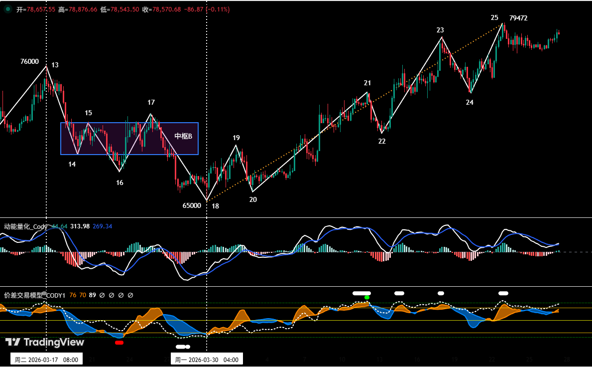 Two key battles are being fought simultaneously, as BTC and HYPE approach a critical directional decision.