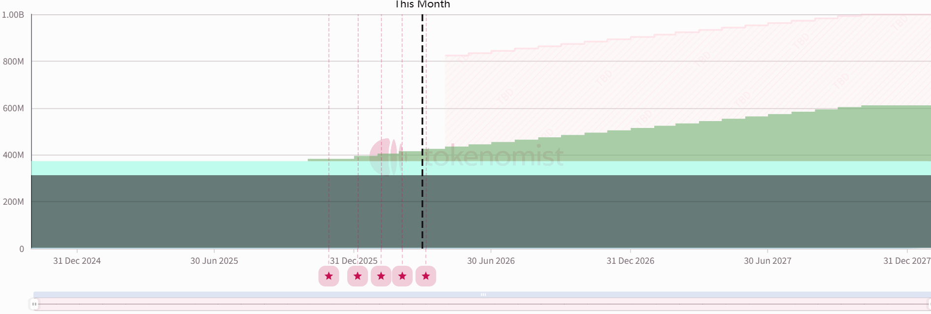 Weekly Token Unlocks: LINEA Unlocks Tokens Equivalent to 5.3% of Circulating Supply