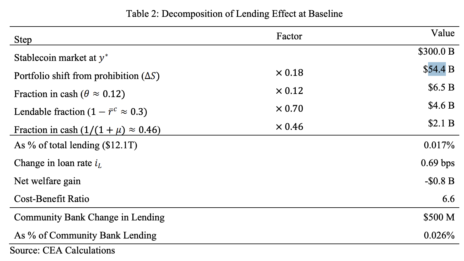 White House Does the Math: How Much More Could Banks Lend if Stablecoin Interest Were Banned?