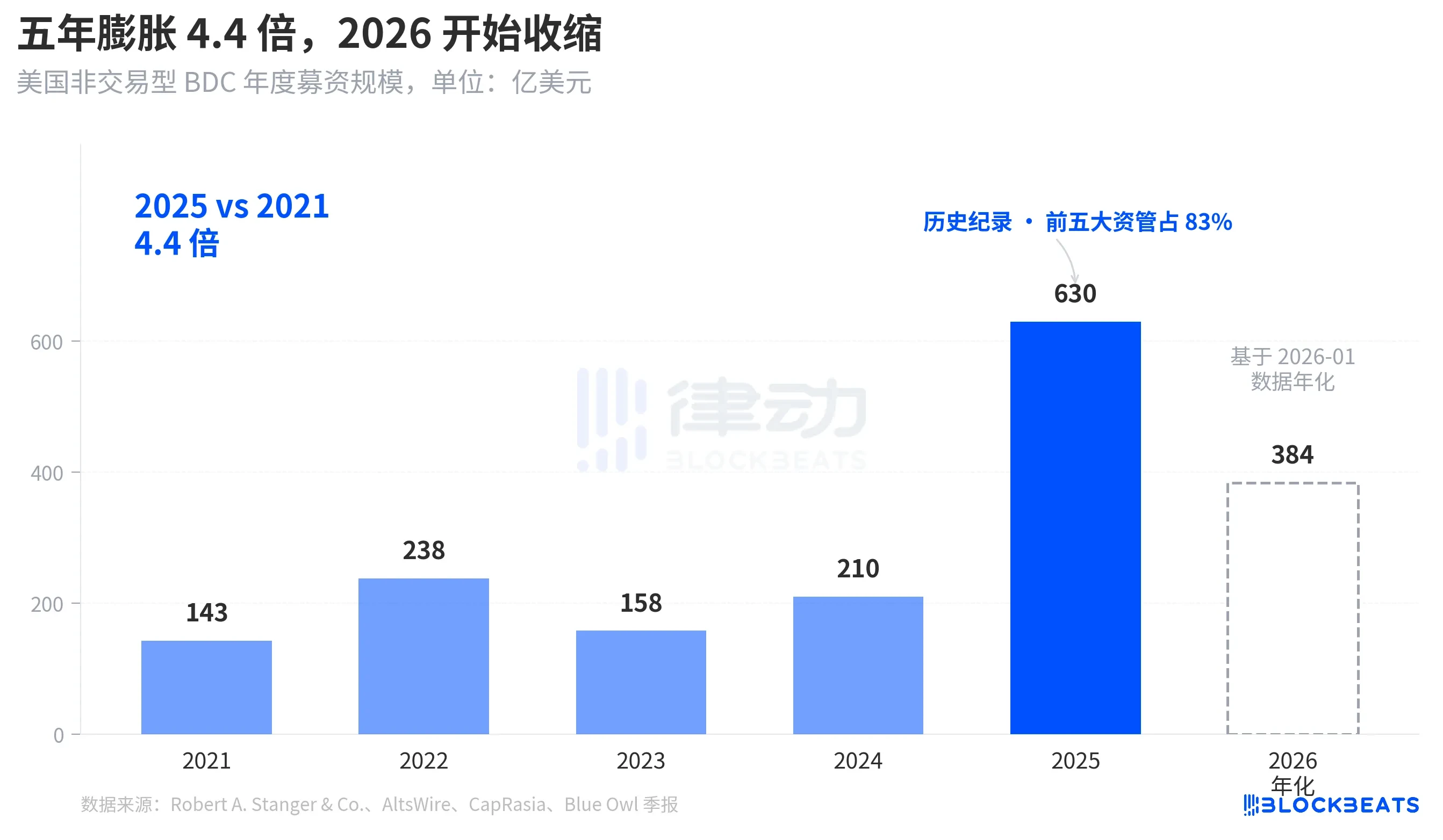 Illustrating the Private Credit Crisis: Blue Owl Plummets 66%, How Did Goldman Sachs