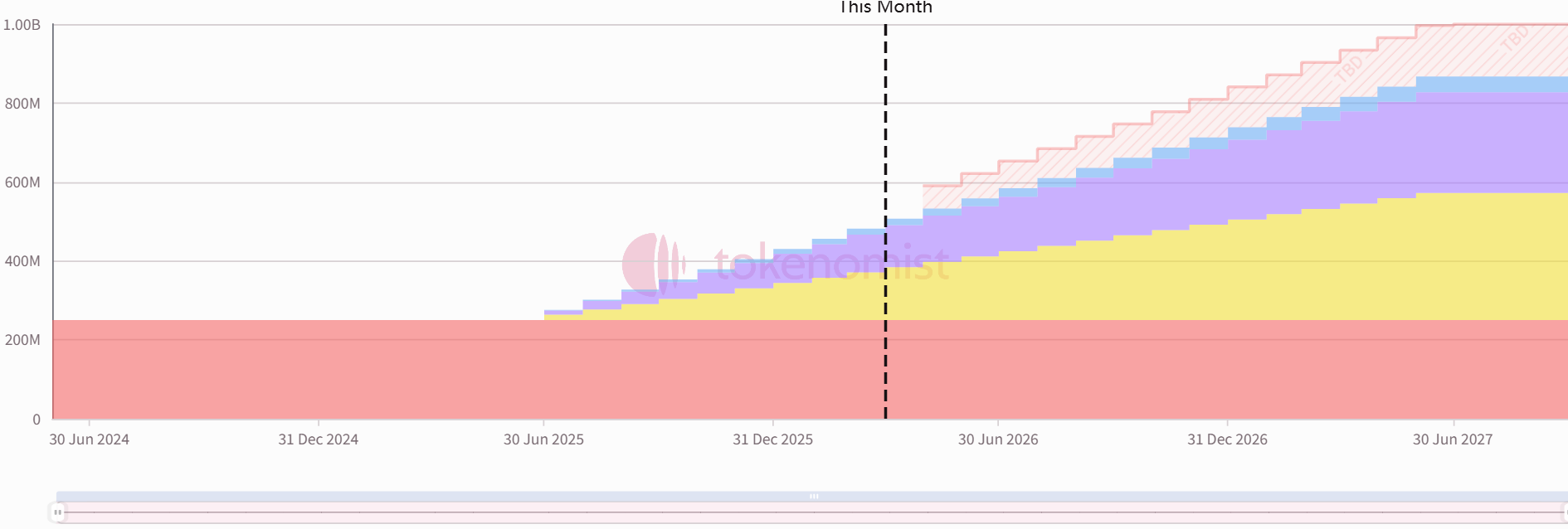 Weekly Token Unlocks: ZRO to Unlock Tokens Worth Approximately  Million